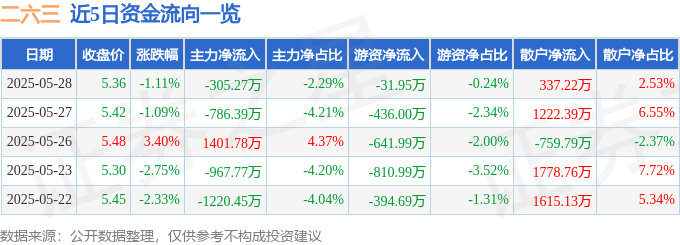 股票行情快报：二六三（002467）5月28日主力资金净卖出305.27万元