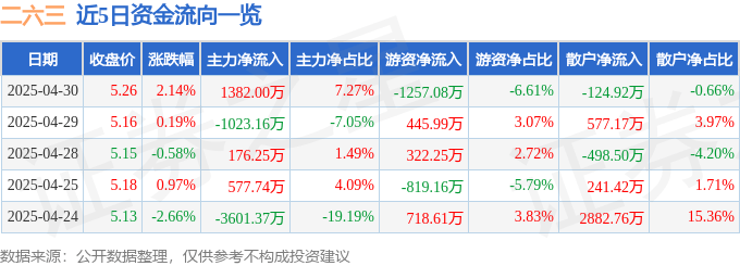 股票行情快报：二六三（002467）4月30日主力资金净买入1382.00万元