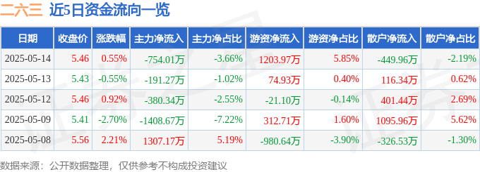 股票行情快报：二六三（002467）5月14日主力资金净卖出754.01万元