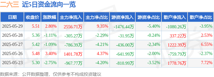 股票行情快报：二六三（002467）5月29日主力资金净买入2556.71万元