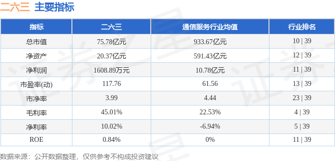 股票行情快报：二六三（002467）5月29日主力资金净买入2556.71万元