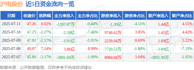 股票行情快报：沪电股份（002463）7月11日主力资金净卖出1397.07万元