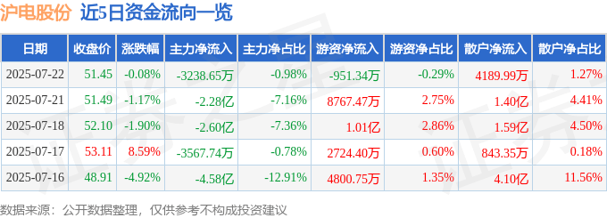 股票行情快报：沪电股份（002463）7月22日主力资金净卖出3238.65万元