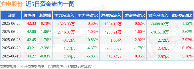 股票行情快报：沪电股份（002463）6月25日主力资金净买入1523.93万元