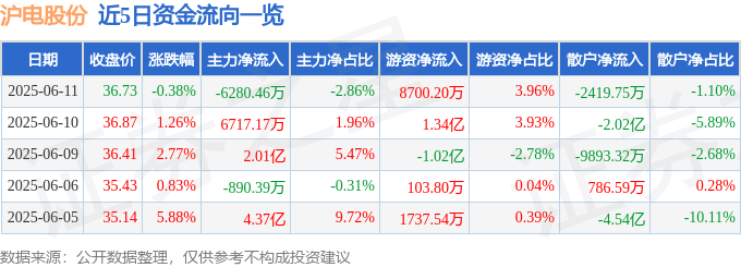股票行情快报：沪电股份（002463）6月11日主力资金净卖出6280.46万元