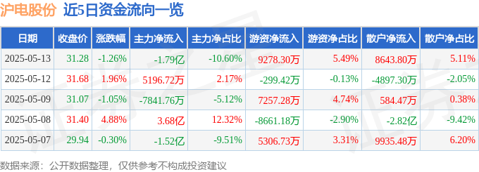 股票行情快报：沪电股份（002463）5月13日主力资金净卖出1.79亿元