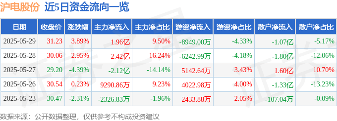 股票行情快报：沪电股份（002463）5月29日主力资金净买入1.96亿元