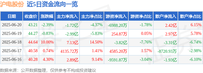 股票行情快报：沪电股份（002463）6月20日主力资金净卖出1.72亿元