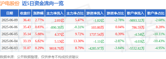 股票行情快报：沪电股份（002463）6月9日主力资金净买入2.01亿元