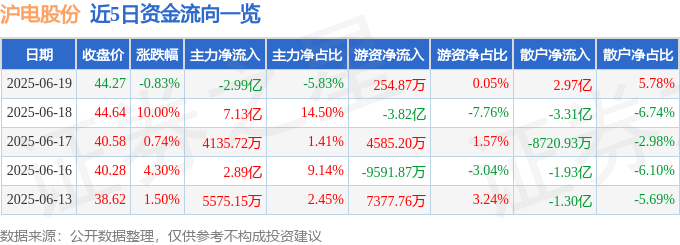 股票行情快报：沪电股份（002463）6月19日主力资金净卖出2.99亿元