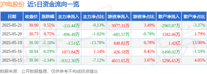 股票行情快报：沪电股份（002463）5月21日主力资金净卖出111.44万元