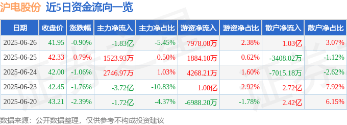股票行情快报：沪电股份（002463）6月26日主力资金净卖出1.83亿元