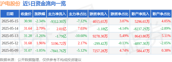 股票行情快报：沪电股份（002463）5月15日主力资金净卖出9312.30万元