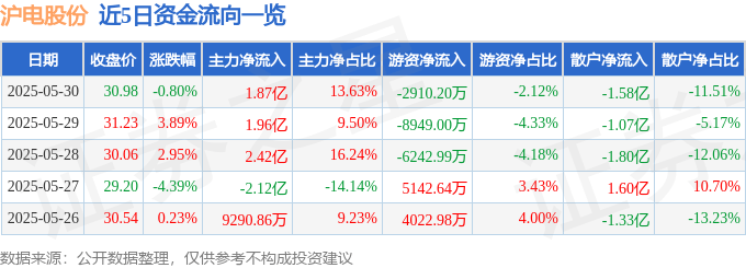 股票行情快报：沪电股份（002463）5月30日主力资金净买入1.87亿元