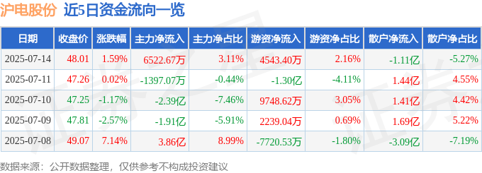 股票行情快报：沪电股份（002463）7月14日主力资金净买入6522.67万元