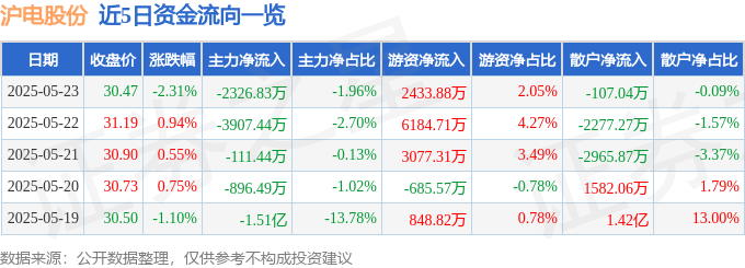 股票行情快报：沪电股份（002463）5月23日主力资金净卖出2326.83万元