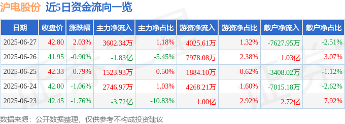 股票行情快报：沪电股份（002463）6月27日主力资金净买入3602.34万元