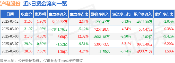 股票行情快报：沪电股份（002463）5月12日主力资金净买入5196.72万元