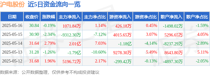 股票行情快报：沪电股份（002463）5月16日主力资金净买入1071.84万元