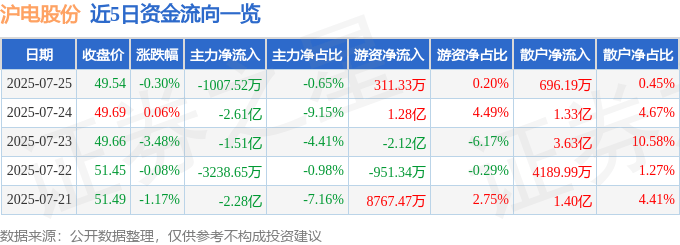 股票行情快报：沪电股份（002463）7月25日主力资金净卖出1007.52万元
