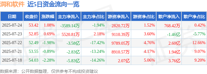 股票行情快报：润和软件（300339）7月24日主力资金净卖出3589.14万元