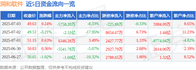股票行情快报：润和软件（300339）7月3日主力资金净卖出5758.20万元