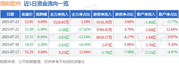 股票行情快报：润和软件（300339）7月23日主力资金净买入5520.81万元