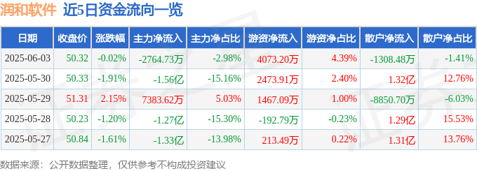 股票行情快报：润和软件（300339）6月3日主力资金净卖出2764.73万元