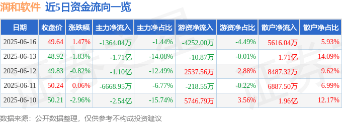 股票行情快报：润和软件（300339）6月16日主力资金净卖出1364.04万元