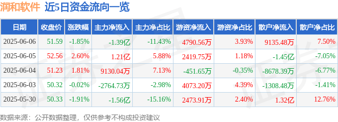 股票行情快报：润和软件（300339）6月6日主力资金净卖出1.39亿元