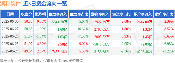 股票行情快报：润和软件（300339）6月30日主力资金净卖出5541.78万元