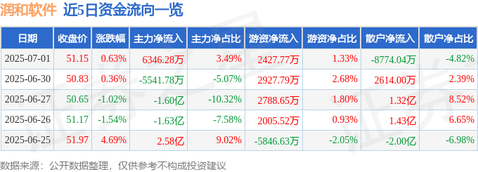 股票行情快报：润和软件（300339）7月1日主力资金净买入6346.28万元
