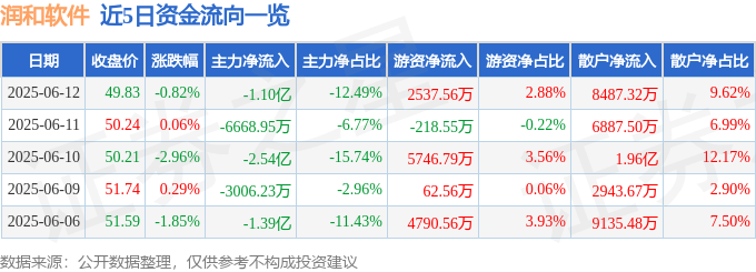 股票行情快报：润和软件（300339）6月12日主力资金净卖出1.10亿元
