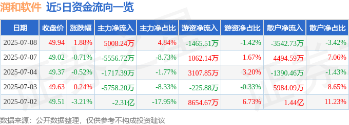 股票行情快报：润和软件（300339）7月8日主力资金净买入5008.24万元