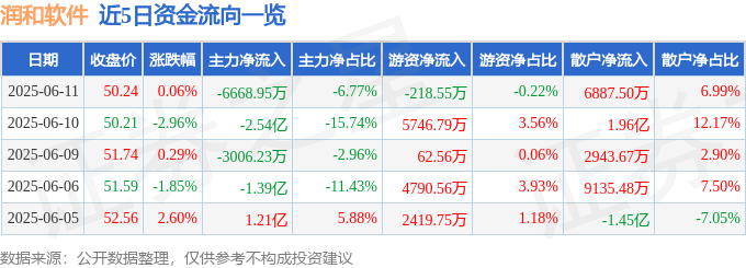 股票行情快报：润和软件（300339）6月11日主力资金净卖出6668.95万元