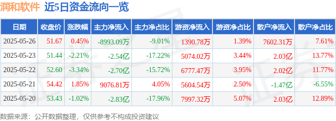 股票行情快报：润和软件（300339）5月26日主力资金净卖出8993.09万元