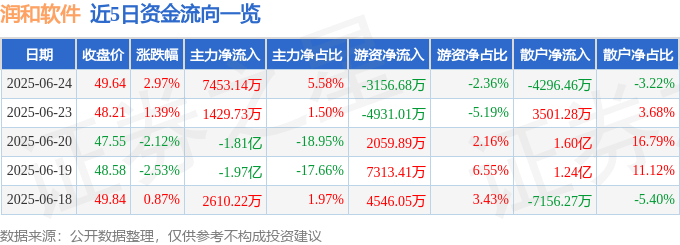 股票行情快报：润和软件（300339）6月24日主力资金净买入7453.14万元