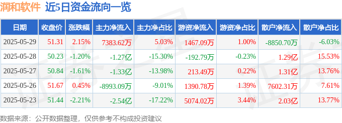 股票行情快报：润和软件（300339）5月29日主力资金净买入7383.62万元