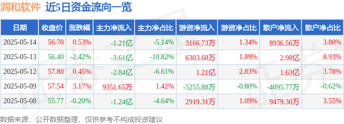 股票行情快报：润和软件（300339）5月14日主力资金净卖出1.21亿元