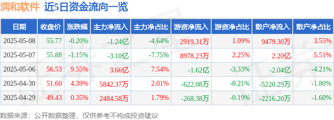 股票行情快报：润和软件（300339）5月8日主力资金净卖出1.24亿元