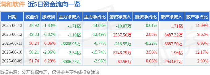 股票行情快报：润和软件（300339）6月13日主力资金净卖出1.71亿元
