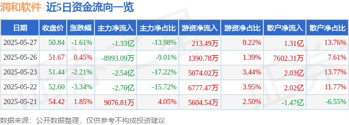 股票行情快报：润和软件（300339）5月27日主力资金净卖出1.33亿元