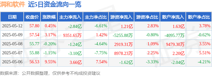 股票行情快报：润和软件（300339）5月12日主力资金净卖出2.84亿元