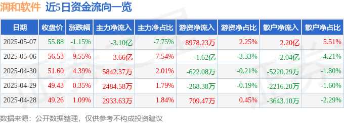 股票行情快报：润和软件（300339）5月7日主力资金净卖出3.10亿元