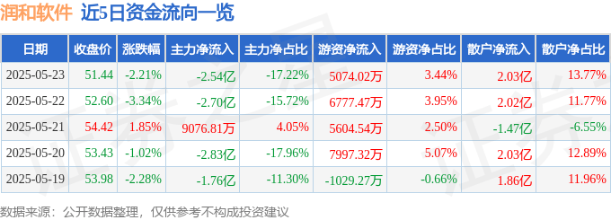股票行情快报：润和软件（300339）5月23日主力资金净卖出2.54亿元