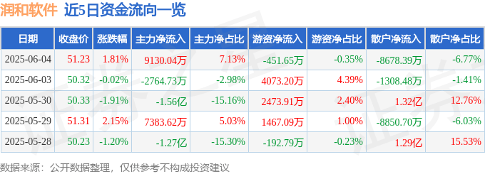 股票行情快报：润和软件（300339）6月4日主力资金净买入9130.04万元