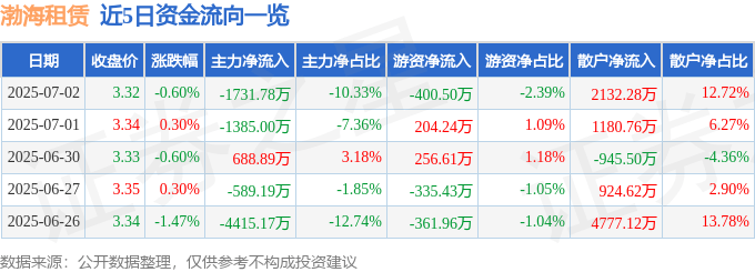 股票行情快报：渤海租赁（000415）7月2日主力资金净卖出1731.78万元