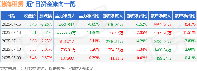 股票行情快报：渤海租赁（000415）7月15日主力资金净卖出4581.89万元