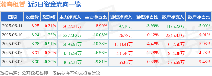 股票行情快报：渤海租赁（000415）6月11日主力资金净买入2022.31万元