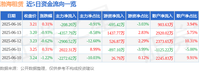 股票行情快报：渤海租赁（000415）6月16日主力资金净卖出208.20万元
